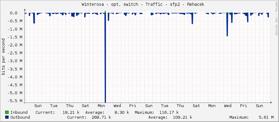     Winterova - opt. switch - Traffic - sfp2 - Rehacek 