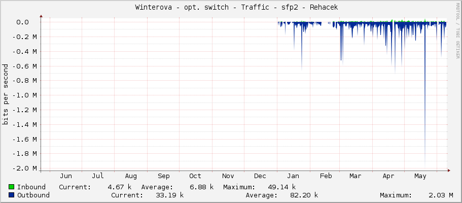     Winterova - opt. switch - Traffic - sfp2 - Rehacek 