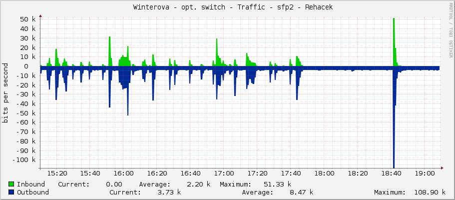     Winterova - opt. switch - Traffic - sfp2 - Rehacek 