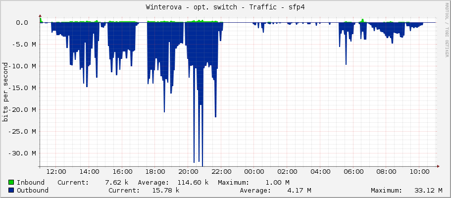 Winterova - opt. switch - Traffic - sfp4