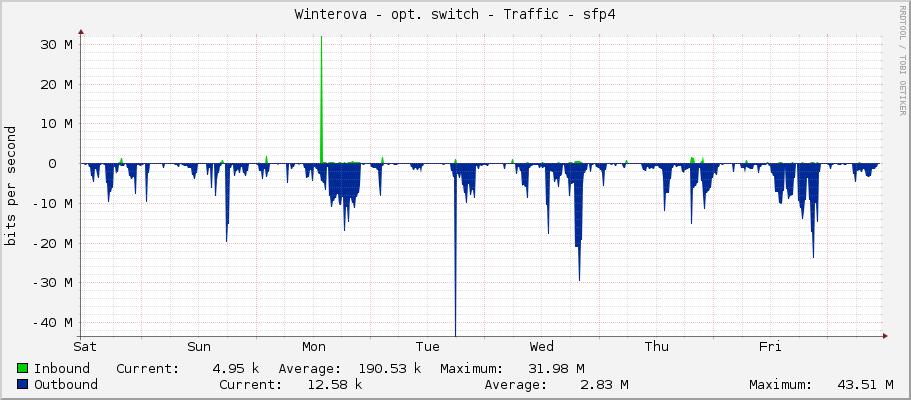 Winterova - opt. switch - Traffic - sfp4