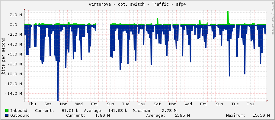 Winterova - opt. switch - Traffic - sfp4