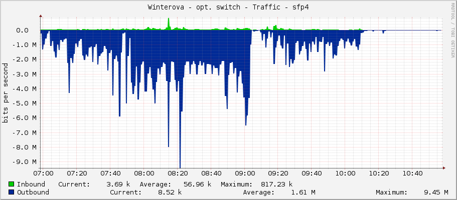 Winterova - opt. switch - Traffic - sfp4