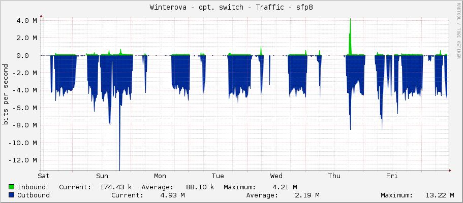 Winterova - opt. switch - Traffic - sfp8