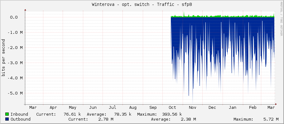 Winterova - opt. switch - Traffic - sfp8