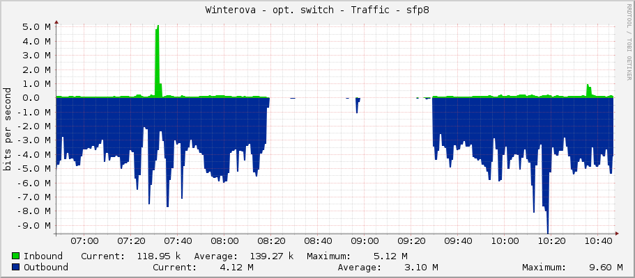 Winterova - opt. switch - Traffic - sfp8