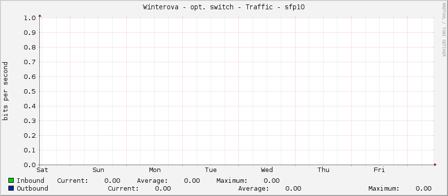 Winterova - opt. switch - Traffic - sfp10