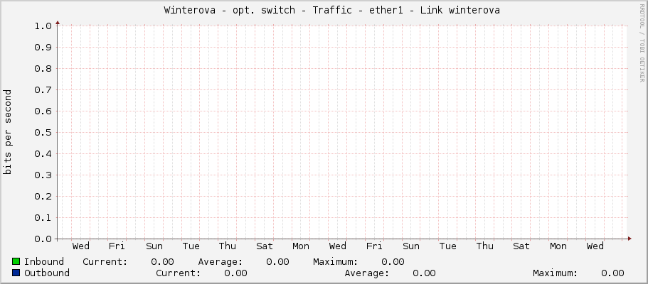     Winterova - opt. switch - Traffic - ether1 - Link winterova 