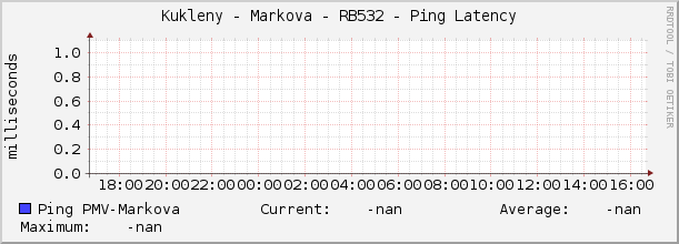 Kukleny - Markova - RB532 - Ping Latency