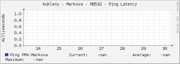 Kukleny - Markova - RB532 - Ping Latency