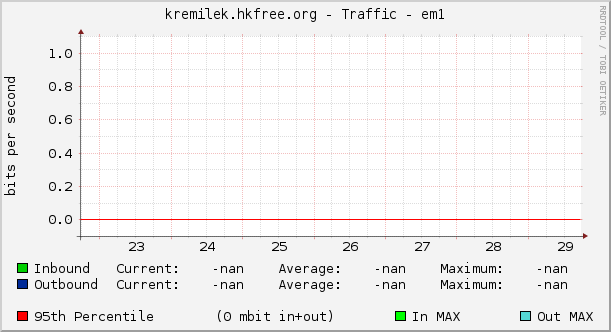 kremilek.hkfree.org - Traffic - em1