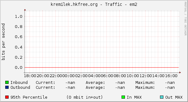kremilek.hkfree.org - Traffic - em2