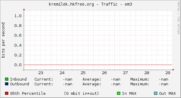 kremilek.hkfree.org - Traffic - em3