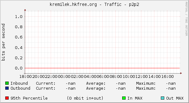 kremilek.hkfree.org - Traffic - p2p2