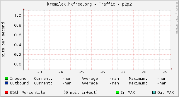 kremilek.hkfree.org - Traffic - p2p2