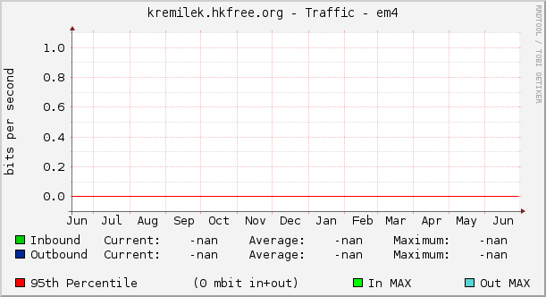 kremilek.hkfree.org - Traffic - em4