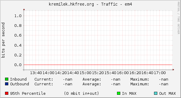 kremilek.hkfree.org - Traffic - em4