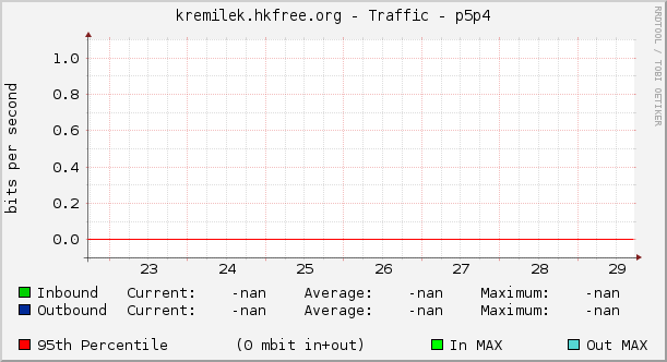 kremilek.hkfree.org - Traffic - p5p4
