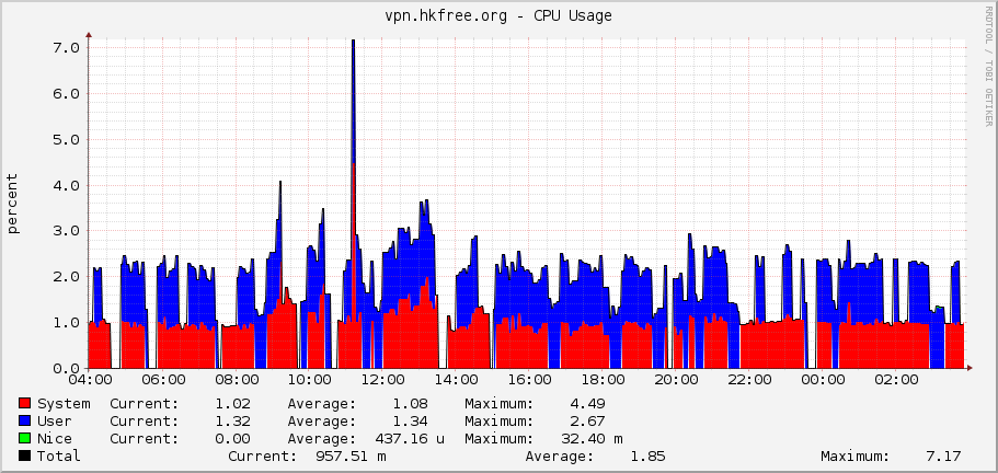 vpn.hkfree.org - CPU Usage