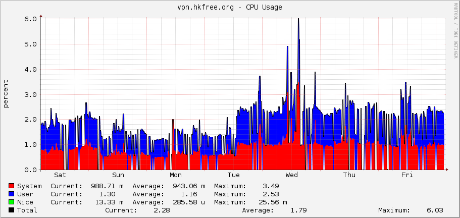 vpn.hkfree.org - CPU Usage