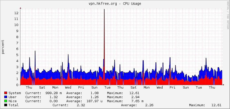 vpn.hkfree.org - CPU Usage