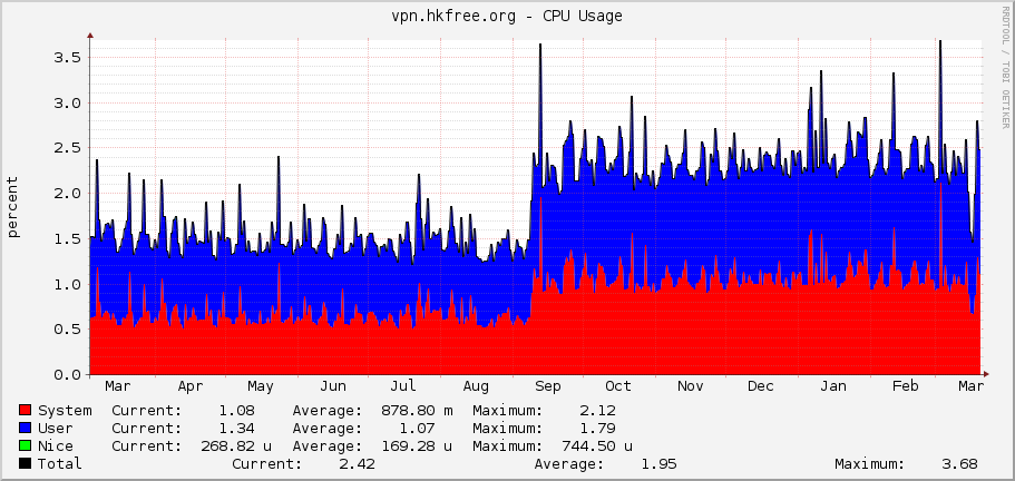 vpn.hkfree.org - CPU Usage