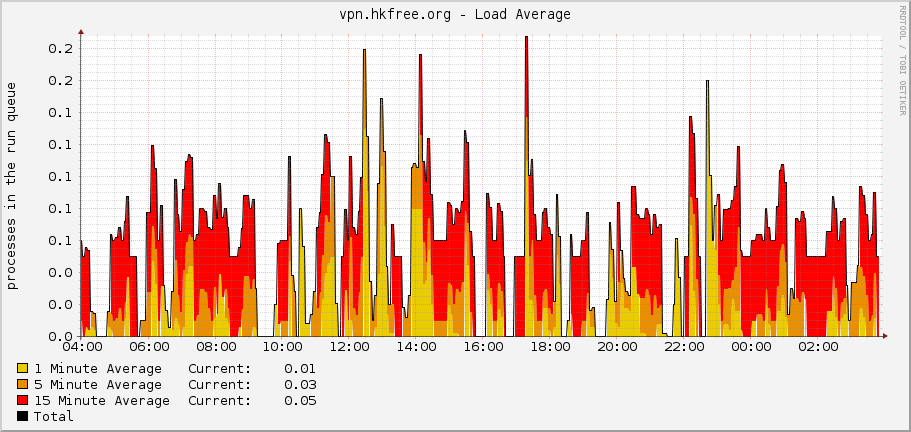 vpn.hkfree.org - Load Average