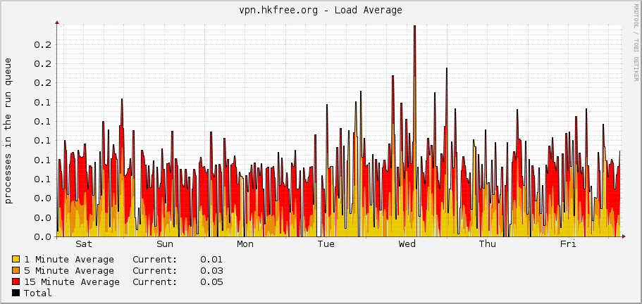 vpn.hkfree.org - Load Average