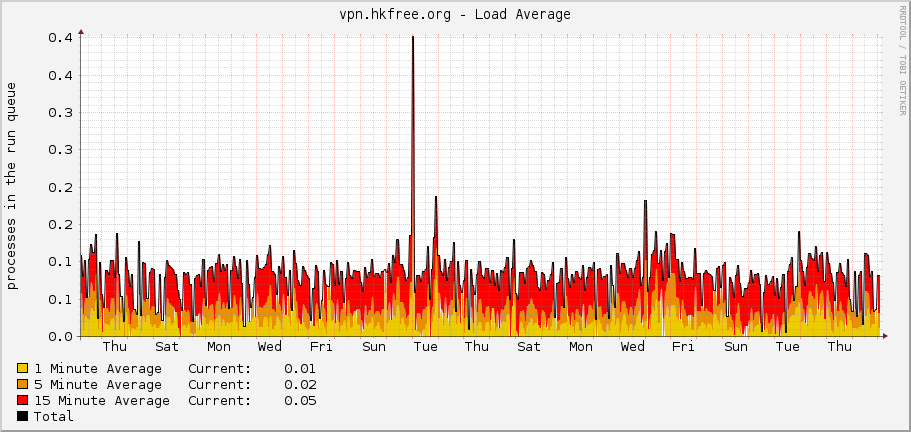 vpn.hkfree.org - Load Average