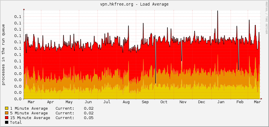 vpn.hkfree.org - Load Average