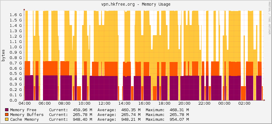 vpn.hkfree.org - Memory Usage