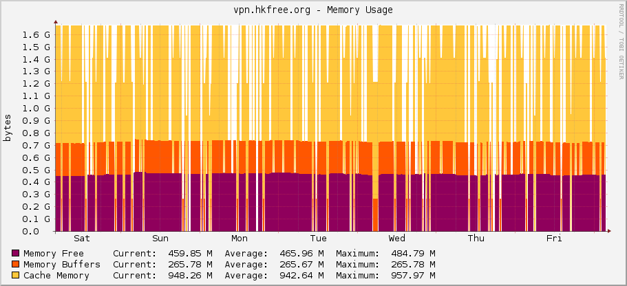 vpn.hkfree.org - Memory Usage