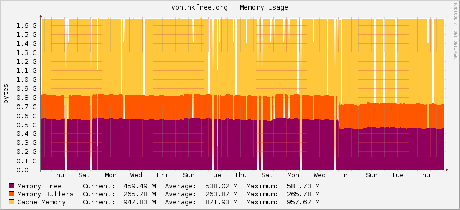vpn.hkfree.org - Memory Usage