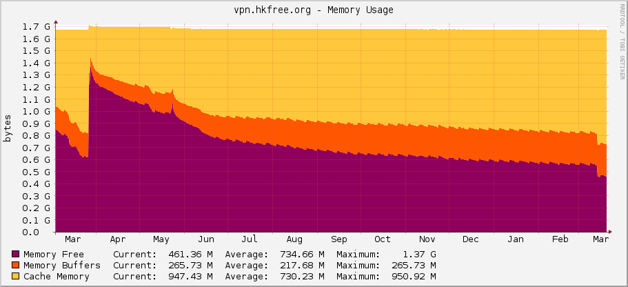 vpn.hkfree.org - Memory Usage
