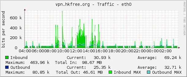 vpn.hkfree.org - Traffic - eth0
