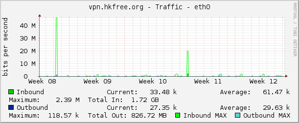 vpn.hkfree.org - Traffic - eth0