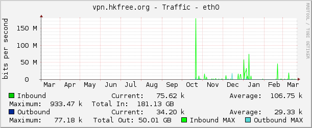 vpn.hkfree.org - Traffic - eth0
