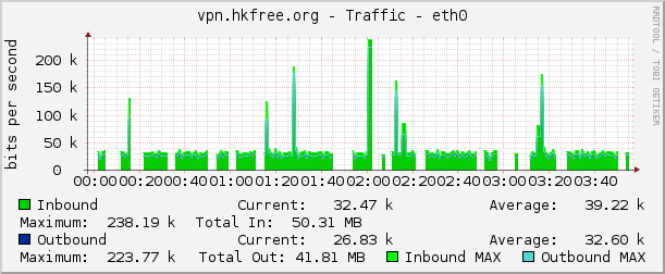 vpn.hkfree.org - Traffic - eth0