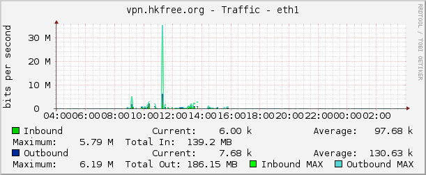 vpn.hkfree.org - Traffic - eth1