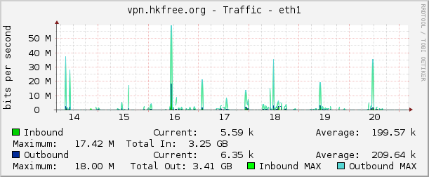 vpn.hkfree.org - Traffic - eth1