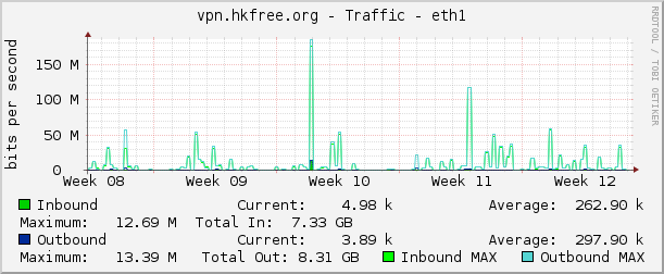 vpn.hkfree.org - Traffic - eth1