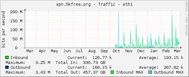 vpn.hkfree.org - Traffic - eth1