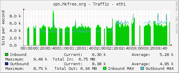 vpn.hkfree.org - Traffic - eth1