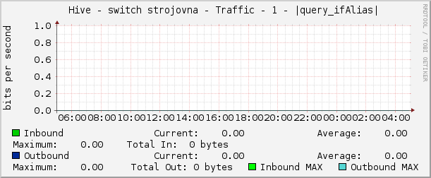     Hive - switch strojovna - Traffic - 1 - port pro spravu 