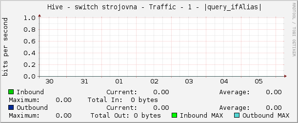     Hive - switch strojovna - Traffic - 1 - port pro spravu 