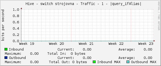     Hive - switch strojovna - Traffic - 1 - port pro spravu 