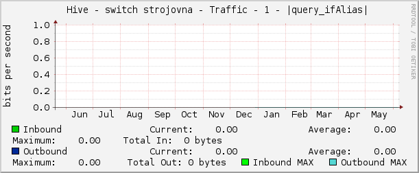     Hive - switch strojovna - Traffic - 1 - port pro spravu 