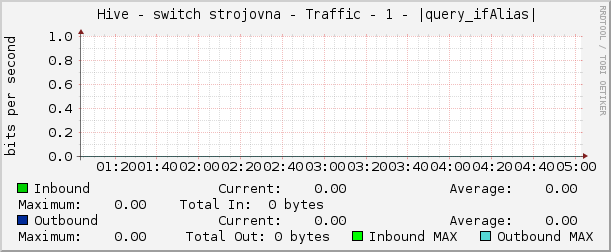     Hive - switch strojovna - Traffic - 1 - port pro spravu 