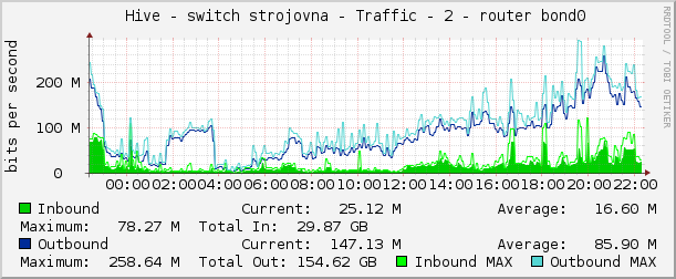     Hive - switch strojovna - Traffic - 2 - router bond0