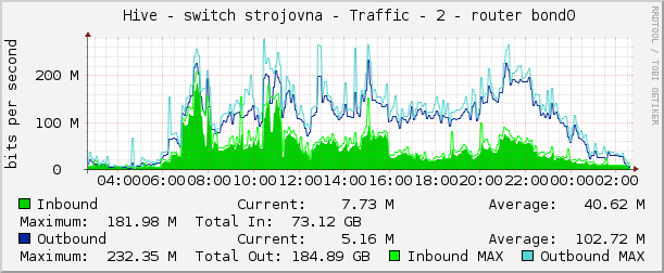     Hive - switch strojovna - Traffic - 2 - router bond0